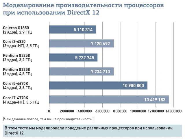 DirectX 12: Невероятный скачок потенциальной производительности