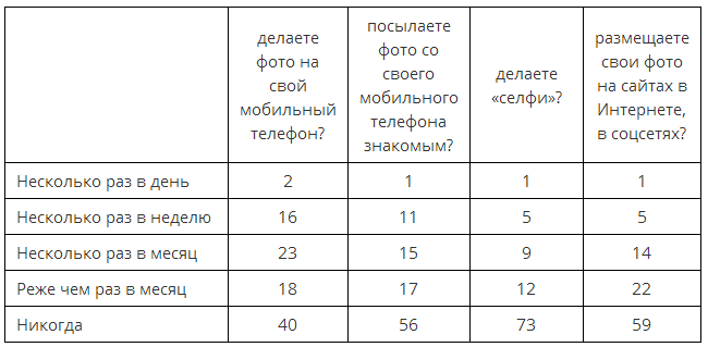 73% россиян никогда не делают селфи 
