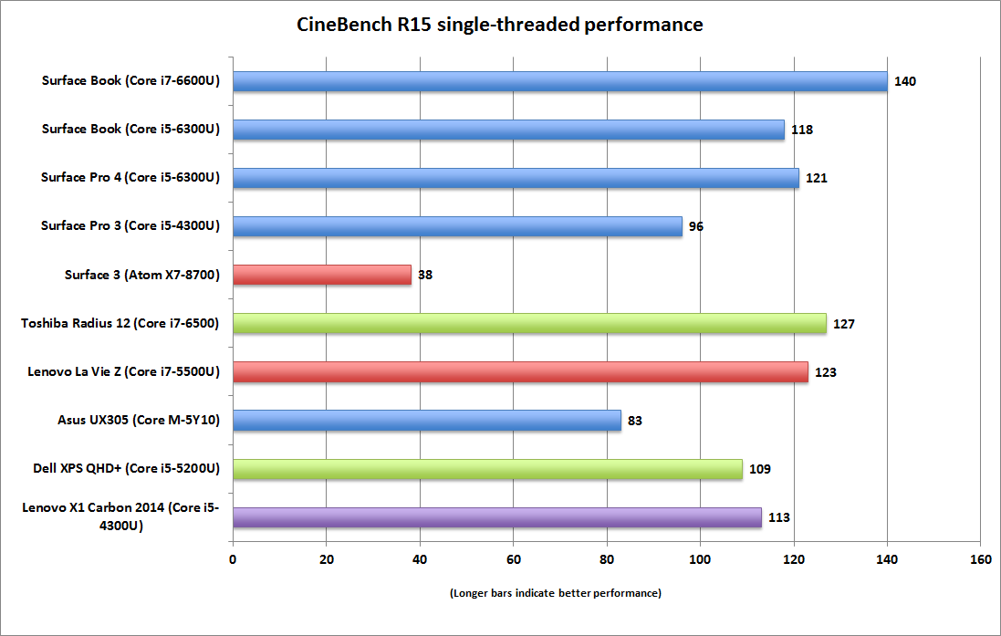 Microsoft заново изобрели ноутбук, и вот как они это сделали