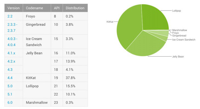 Доля операционной системы Android 6.0 Marshmallow достигает всего 0,3% 