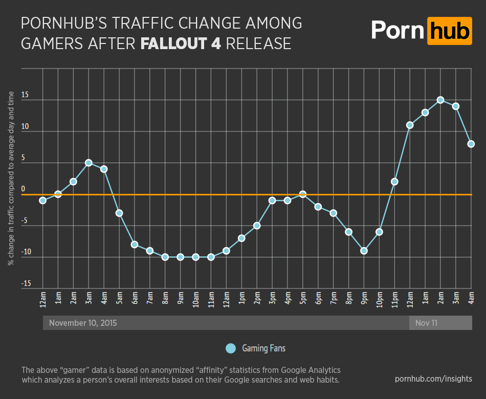 Pornhub: Релиз Fallout 4 обрушил трафик на сайтах для взрослых