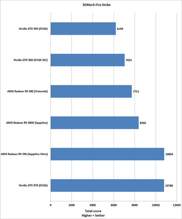 AMD Radeon R9 380X: лучшая графическая плата для игр с разрешением 1080p