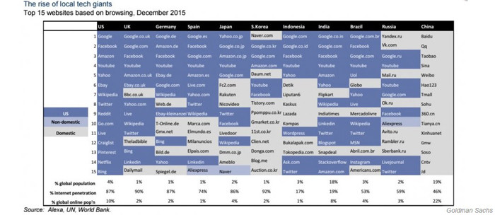 Goldman Sachs составил рейтинг любимых сайтов россиян и американцев
