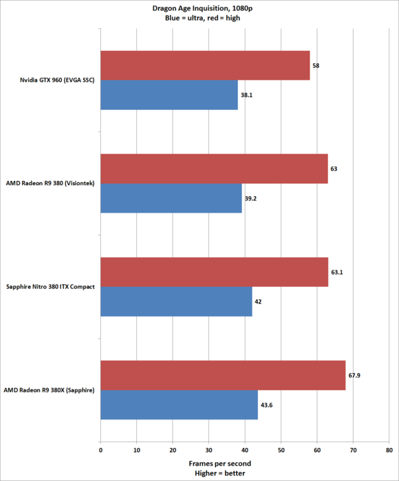 Sapphire Nitro R9 380 ITX Compact: мала, да проворна