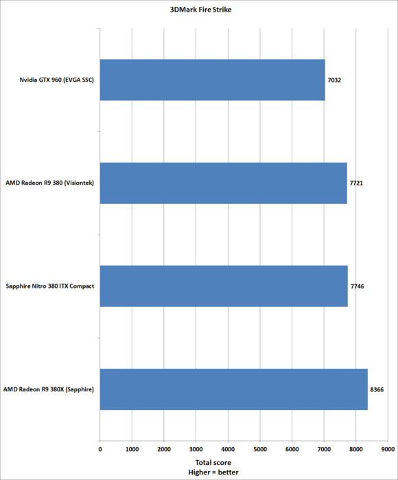 Sapphire Nitro R9 380 ITX Compact: мала, да проворна