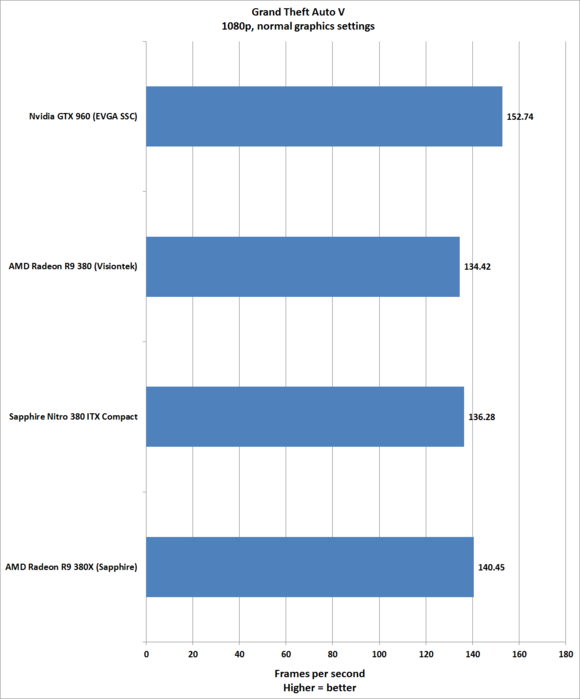 Sapphire Nitro R9 380 ITX Compact: мала, да проворна