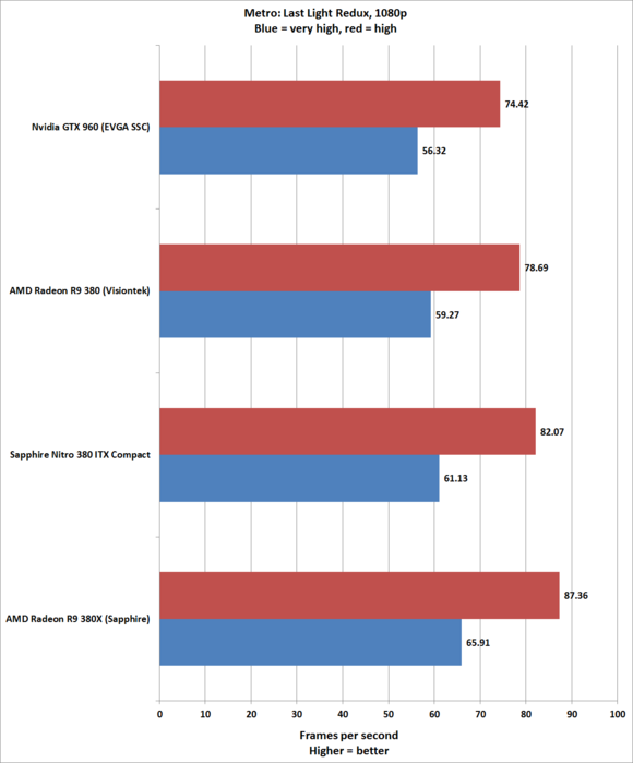 Sapphire Nitro R9 380 ITX Compact: мала, да проворна