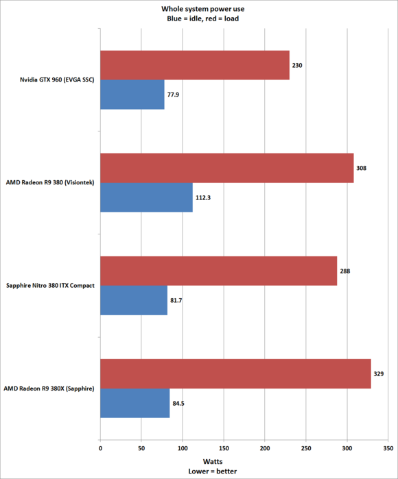 Sapphire Nitro R9 380 ITX Compact: мала, да проворна