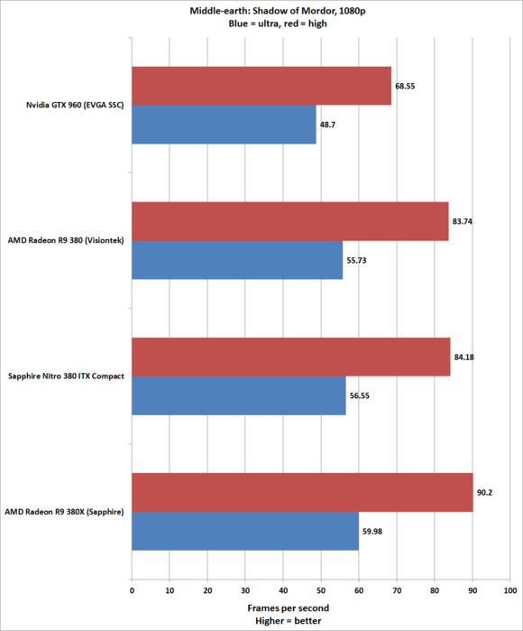 Sapphire Nitro R9 380 ITX Compact: мала, да проворна
