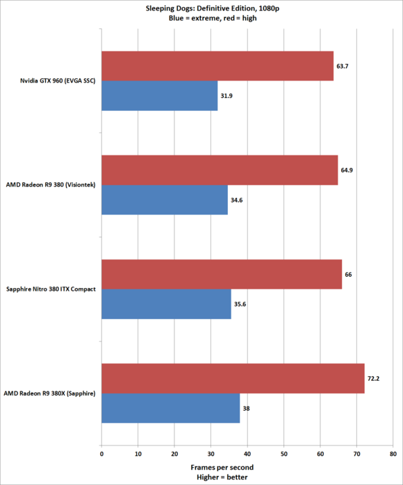 Sapphire Nitro R9 380 ITX Compact: мала, да проворна