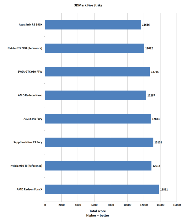 Обзор видеокарты Sapphire Nitro R9 Fury: быстрая, неистовая и невероятно тихая