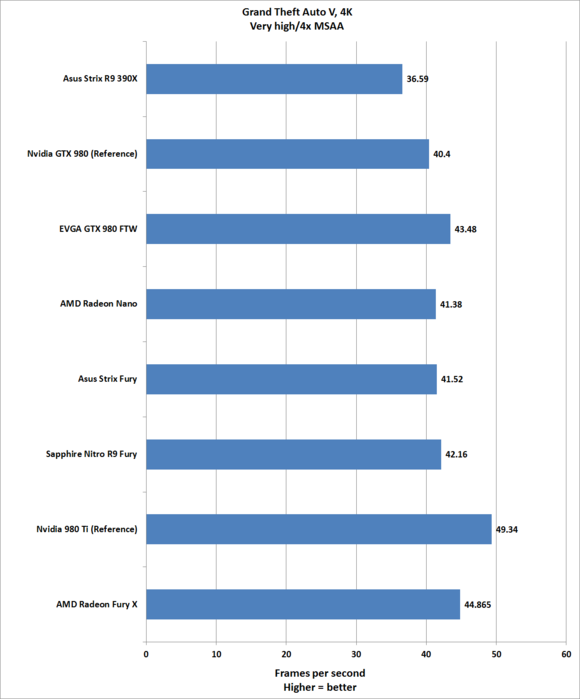 Обзор видеокарты Sapphire Nitro R9 Fury: быстрая, неистовая и невероятно тихая