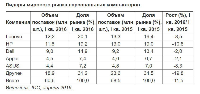 Бизнес ПК — без надежды на восстановление