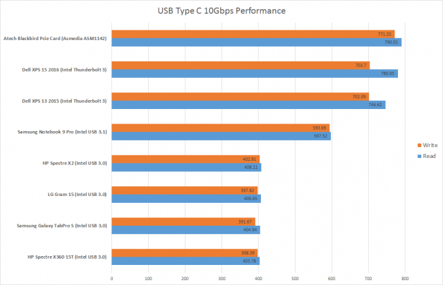 Тест скорости USB Type-C: насколько медленным может быть скоростной порт вашего ноутбука