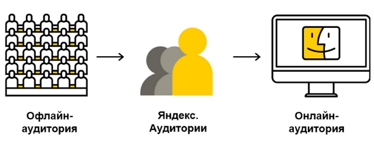 «Яндекс» запустил сервис «Яндекс.Аудитории»