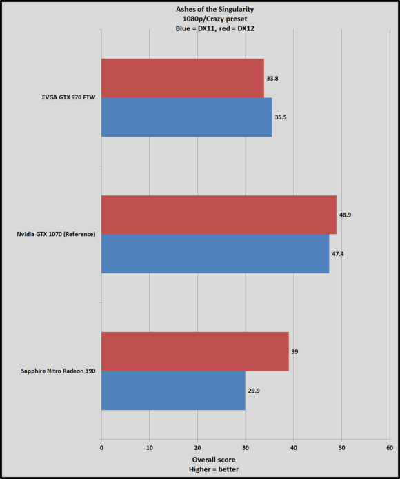 Обзор Nvidia GeForce GTX 1070: новый чемпион обходит «титанов»