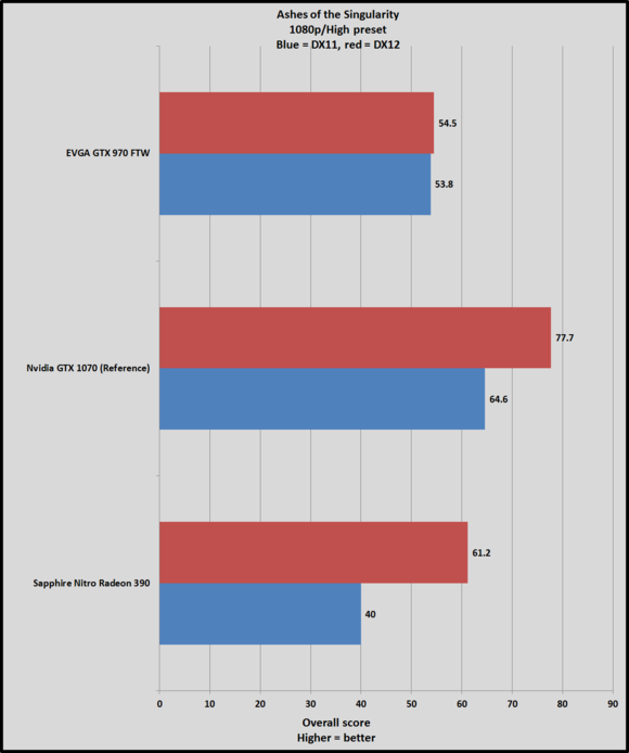 Обзор Nvidia GeForce GTX 1070: новый чемпион обходит «титанов»