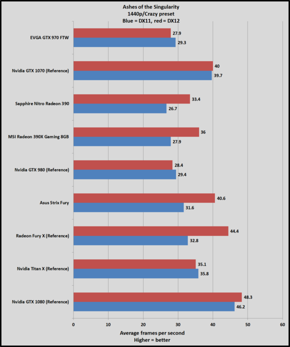 Обзор Nvidia GeForce GTX 1070: новый чемпион обходит «титанов»