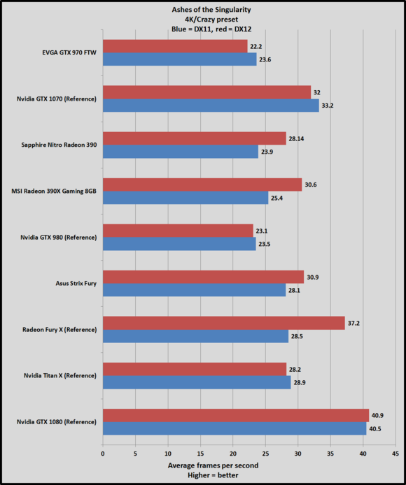 Обзор Nvidia GeForce GTX 1070: новый чемпион обходит «титанов»