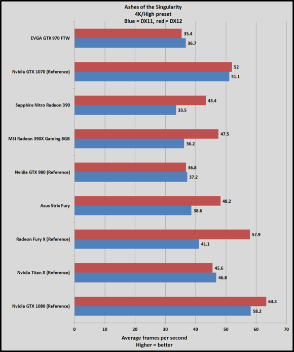 Обзор Nvidia GeForce GTX 1070: новый чемпион обходит «титанов»