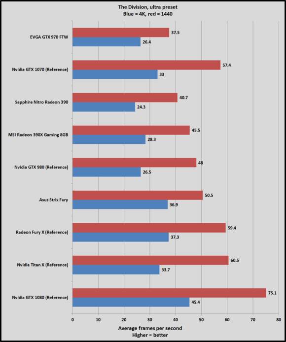 Обзор Nvidia GeForce GTX 1070: новый чемпион обходит «титанов»