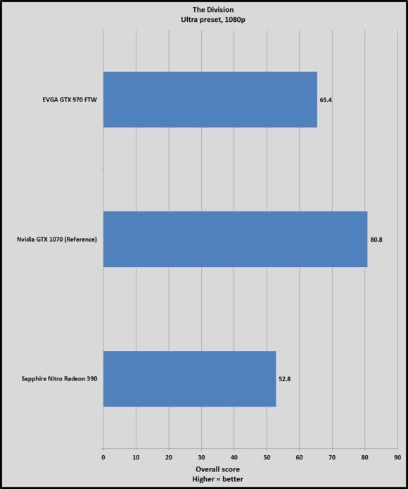 Обзор Nvidia GeForce GTX 1070: новый чемпион обходит «титанов»