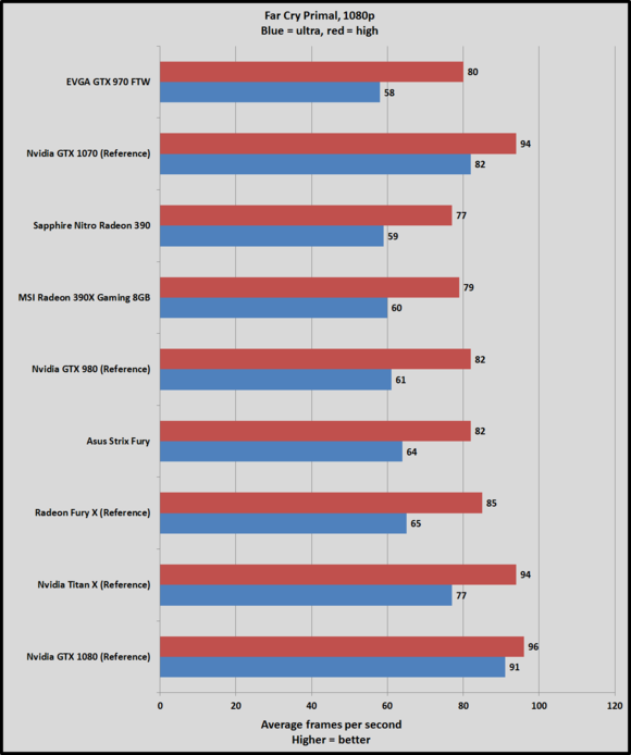 Обзор Nvidia GeForce GTX 1070: новый чемпион обходит «титанов»