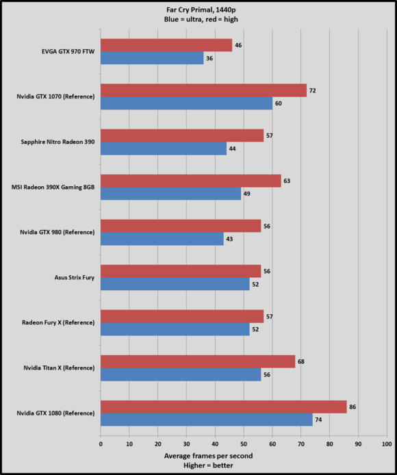 Обзор Nvidia GeForce GTX 1070: новый чемпион обходит «титанов»