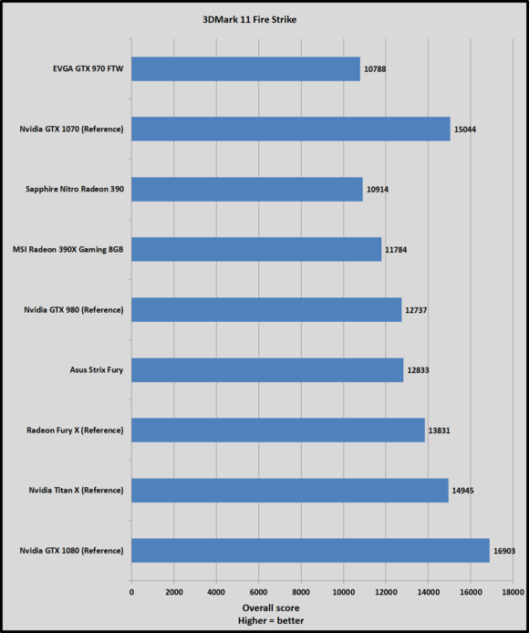 Обзор Nvidia GeForce GTX 1070: новый чемпион обходит «титанов»
