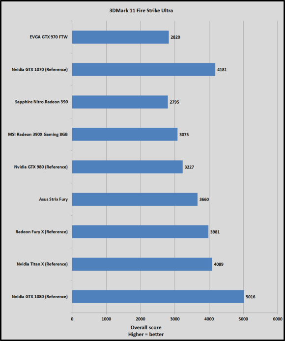 Обзор Nvidia GeForce GTX 1070: новый чемпион обходит «титанов»