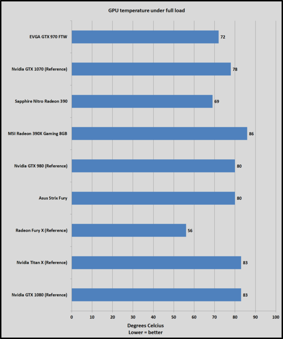 Обзор Nvidia GeForce GTX 1070: новый чемпион обходит «титанов»