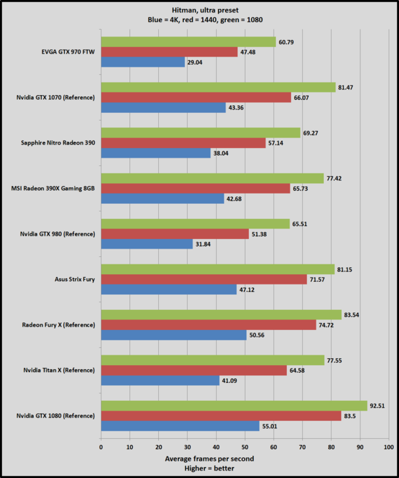 Обзор Nvidia GeForce GTX 1070: новый чемпион обходит «титанов»
