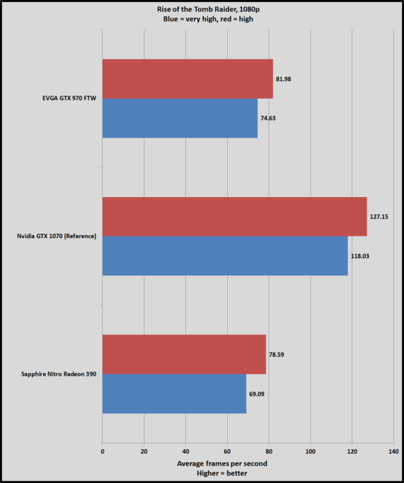 Обзор Nvidia GeForce GTX 1070: новый чемпион обходит «титанов»