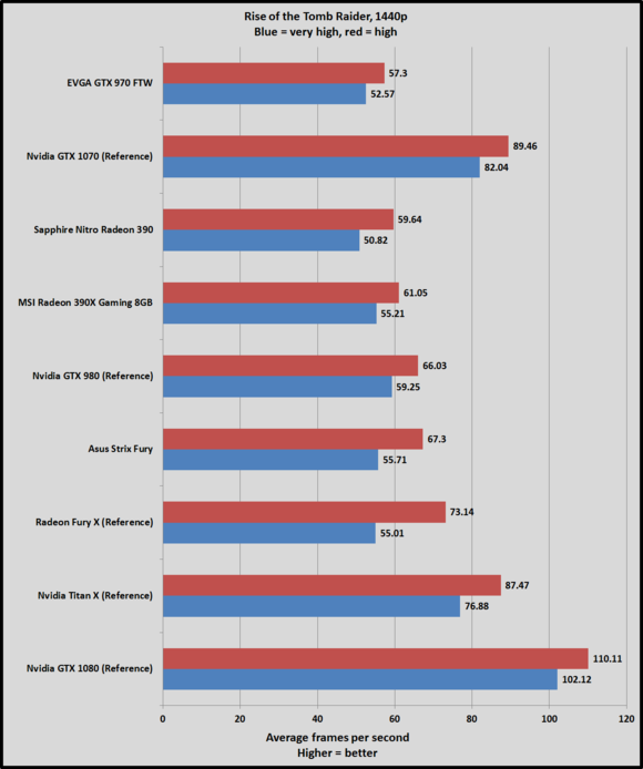 Обзор Nvidia GeForce GTX 1070: новый чемпион обходит «титанов»