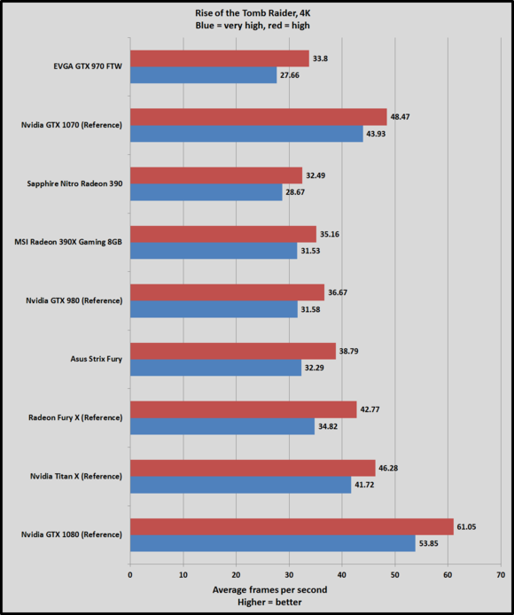 Обзор Nvidia GeForce GTX 1070: новый чемпион обходит «титанов»
