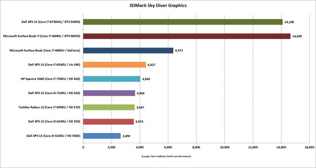 Обзор Microsoft Surface Book i7: Уникальный, производительный и невероятно автономный