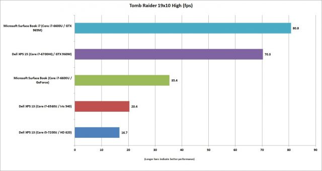Обзор Microsoft Surface Book i7: Уникальный, производительный и невероятно автономный