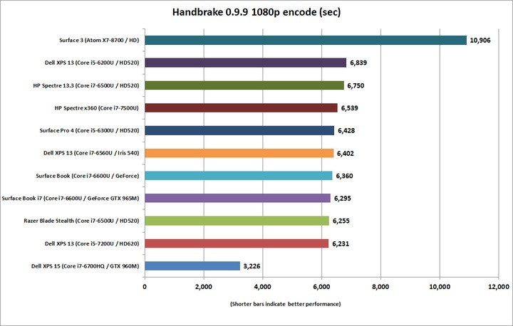 Обзор Microsoft Surface Book i7: Уникальный, производительный и невероятно автономный