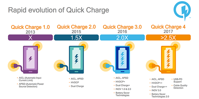 Технология Qualcomm Quick Charge 4 обеспечит смартфонам 5 часов работы после 5 минут у розетки