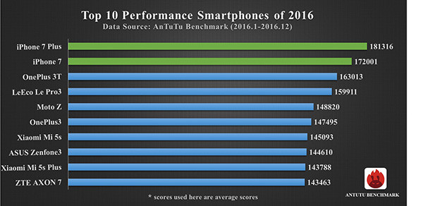 Бенчмарк AnTuTu назвал самые производительные смартфоны 2016 года