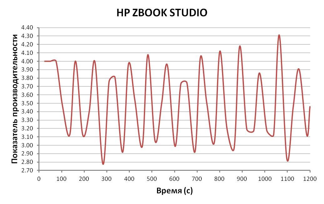 производительность HP ZBook Studio G3