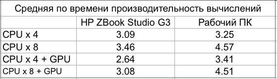 Стресс-тест для HP ZBook Studio G3: такого вы еще не видели