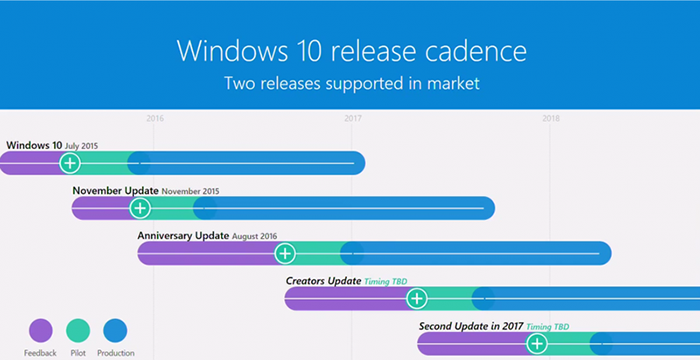 В 2017 году выйдут два крупных обновления для Windows 10 фото