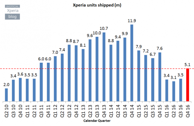 Продажи смартфонов Sony Xperia рухнули на треть фото