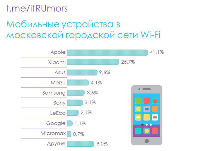 40% пользователей московского городского Wi-Fi заходят в Сеть с iPhone фото