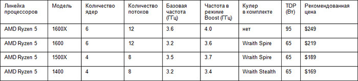 Продажи процессоров AMD Ryzen для настольных ПК начнутся 11 апреля