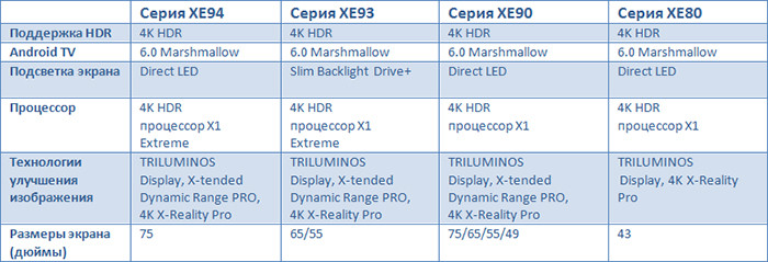 В России начались продажи 4K-телевизоров Sony на базе Android 6.0 Marshmallow 