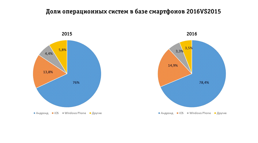 Инфографика Билайн