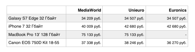 магазины электроники в Италии