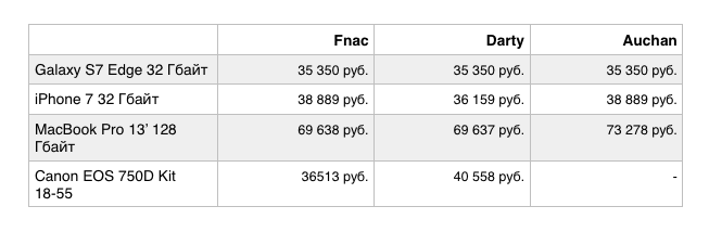 магазины электроники во Франции